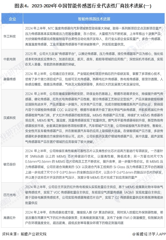2025年中国智能传感器行业最具潜力企业：奥松电子、智芯传感、芯视界微电子、希磁科技、佰为深科技……(图17)