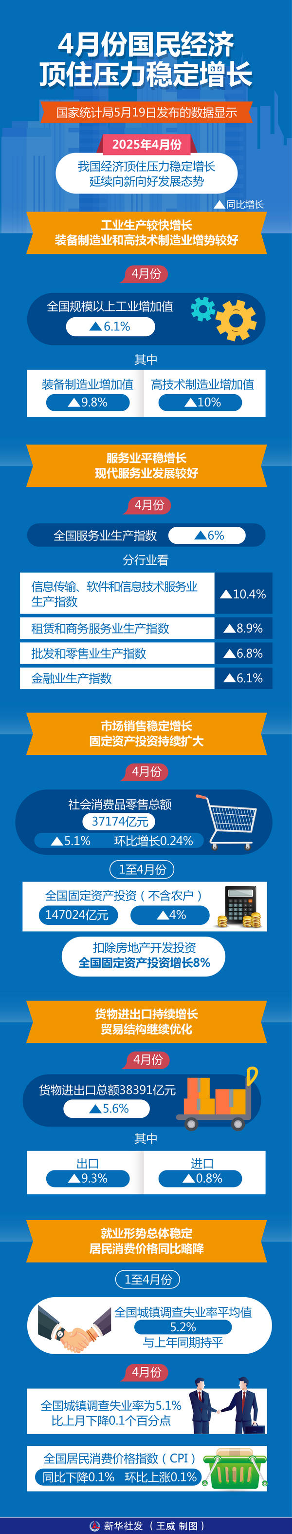 应变克难 稳健前行——从最新指标看当前中国经济走势(图1)