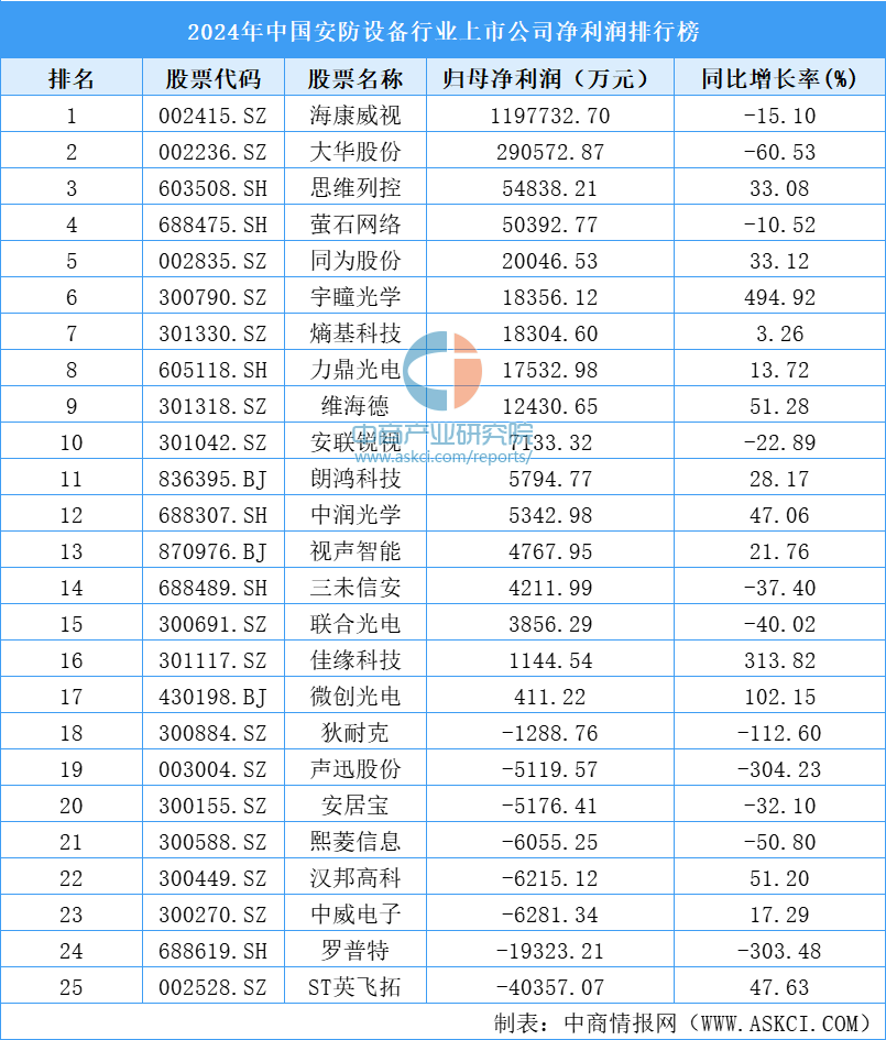 2024年中国安防设备行业上市公司净利润排行榜（附榜单）(图1)