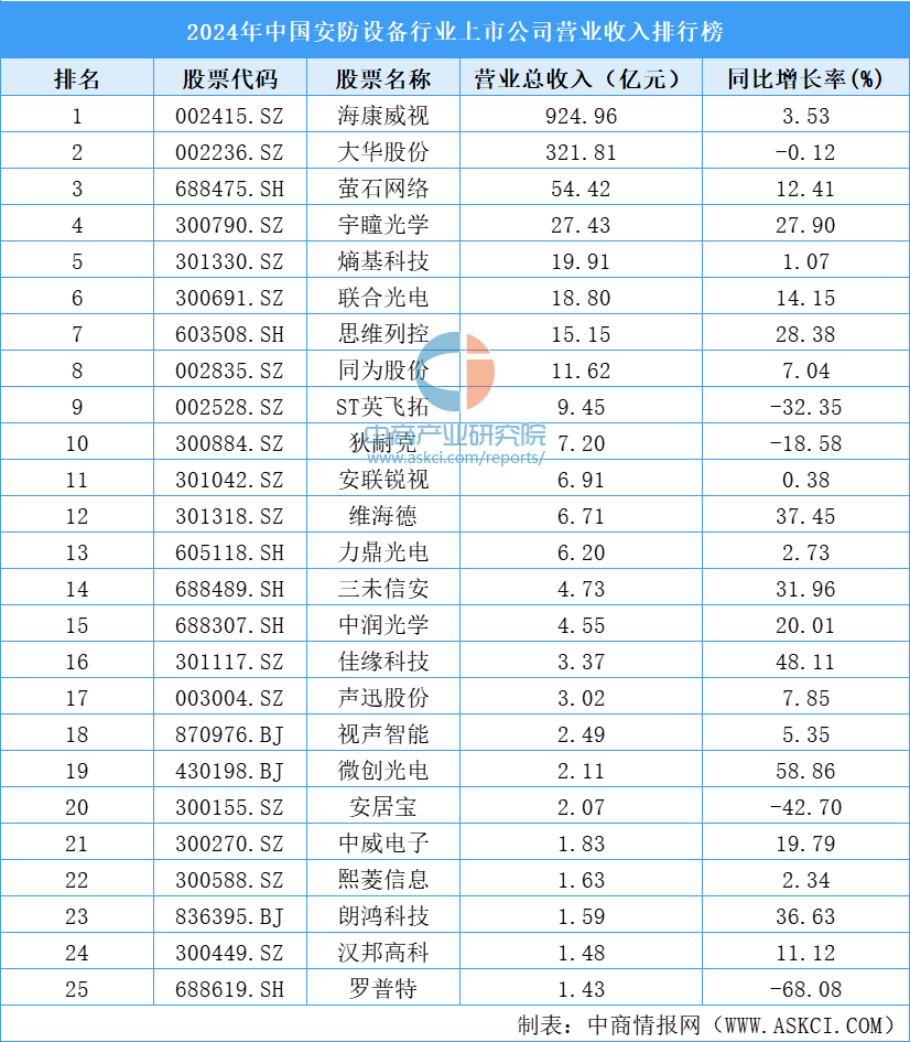 2024年中国安防设备行业上市公司营业收入排行榜（附榜单）(图1)