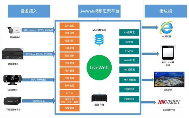 远程视频监控：Liveweb 视频汇聚监控系统云解决方案(图2)