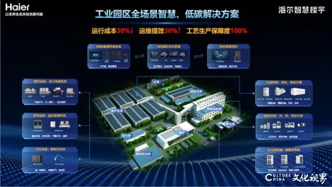 海尔智慧楼宇“AI+物联”全场景智慧低碳综合能源解决方案全周期赋能工业领域绿色转型(图2)