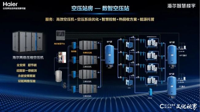 海尔智慧楼宇“AI+物联”全场景智慧低碳综合能源解决方案全周期赋能工业领域绿色转型(图4)