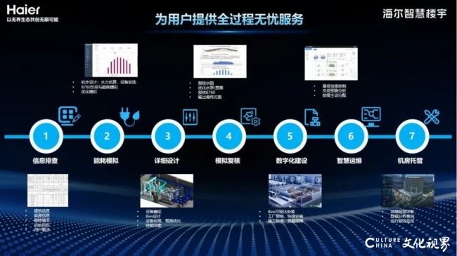 海尔智慧楼宇“AI+物联”全场景智慧低碳综合能源解决方案全周期赋能工业领域绿色转型(图6)