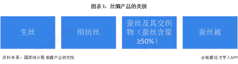 预见2025：《2025年中国丝绸行业全景图谱》（附市场现状和发展趋势等）(图1)