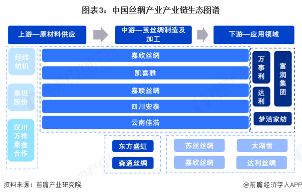预见2025：《2025年中国丝绸行业全景图谱》（附市场现状和发展趋势等）(图3)