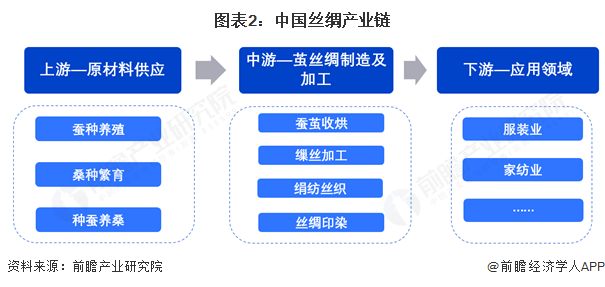 预见2025：《2025年中国丝绸行业全景图谱》（附市场现状和发展趋势等）(图2)