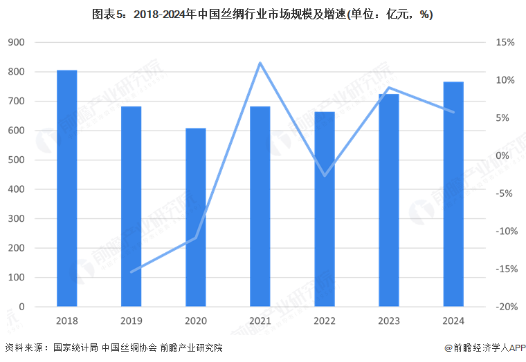 预见2025：《2025年中国丝绸行业全景图谱》（附市场现状和发展趋势等）(图5)