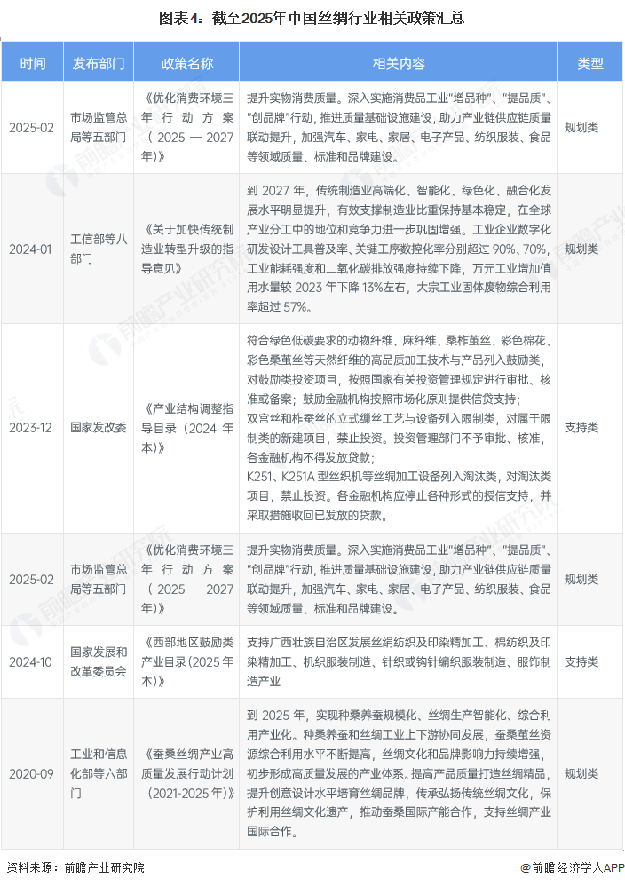 预见2025：《2025年中国丝绸行业全景图谱》（附市场现状和发展趋势等）(图4)