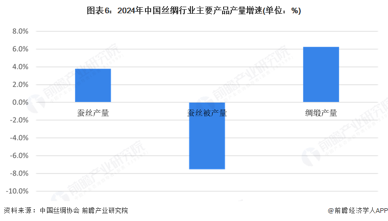预见2025：《2025年中国丝绸行业全景图谱》（附市场现状和发展趋势等）(图6)