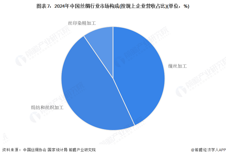 预见2025：《2025年中国丝绸行业全景图谱》（附市场现状和发展趋势等）(图7)