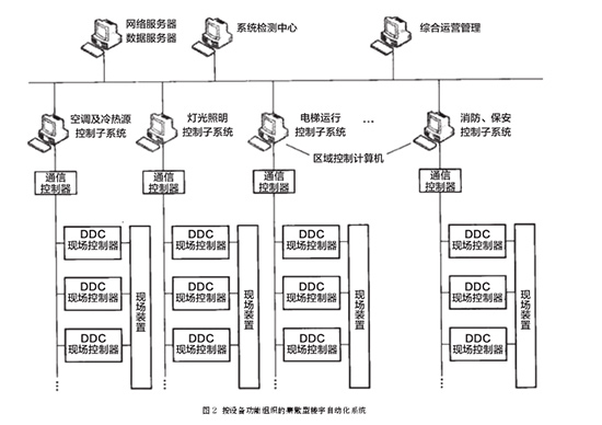 建筑楼宇智能化如何应用 4C 技术(图2)