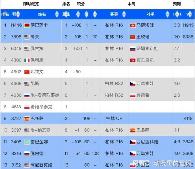 一夜大乱：世界第3、5、10出局郑钦文失追分良机王欣瑜战高芙(图6)