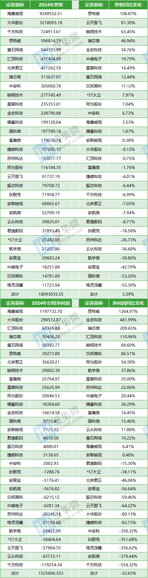 31家安防概念股业绩盘点：2024年增收不增利今年Q1净利润同比暴涨3884%(图1)