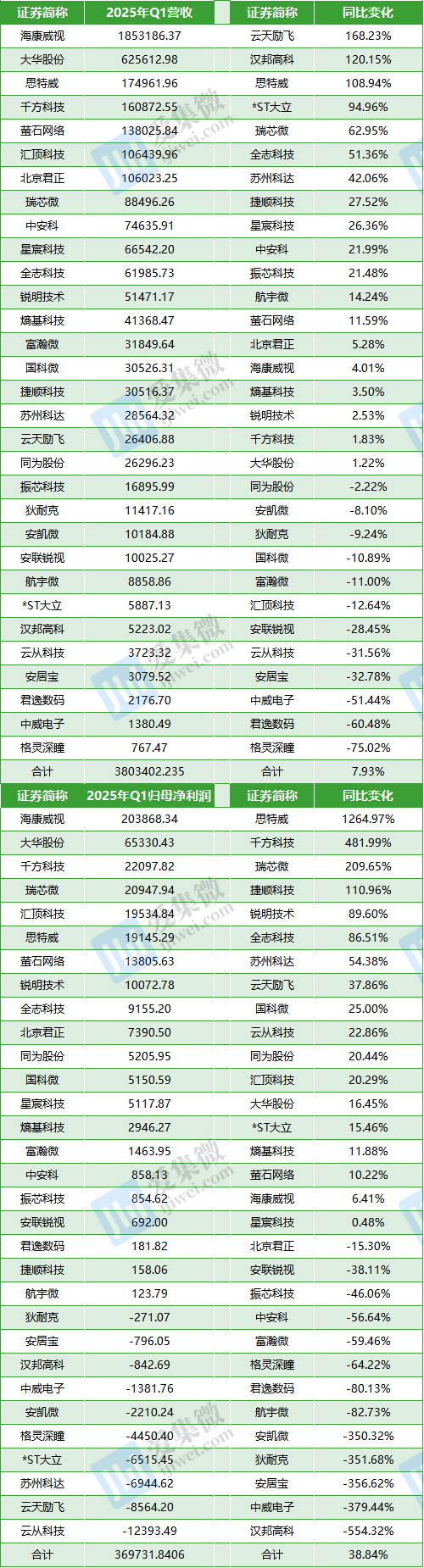 31家安防概念股业绩盘点：2024年增收不增利今年Q1净利润同比暴涨3884%(图2)