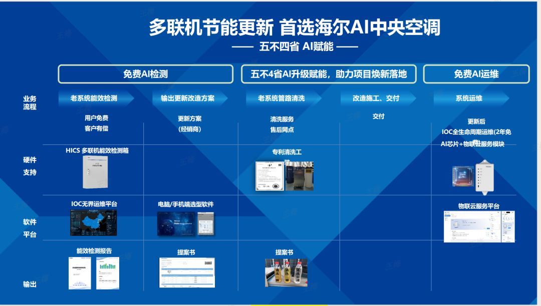 全面AI升级海尔智慧楼宇再次领跑行业变革第一线(图2)