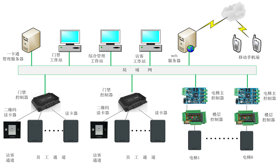 智能门禁系统的功能与特点(图1)