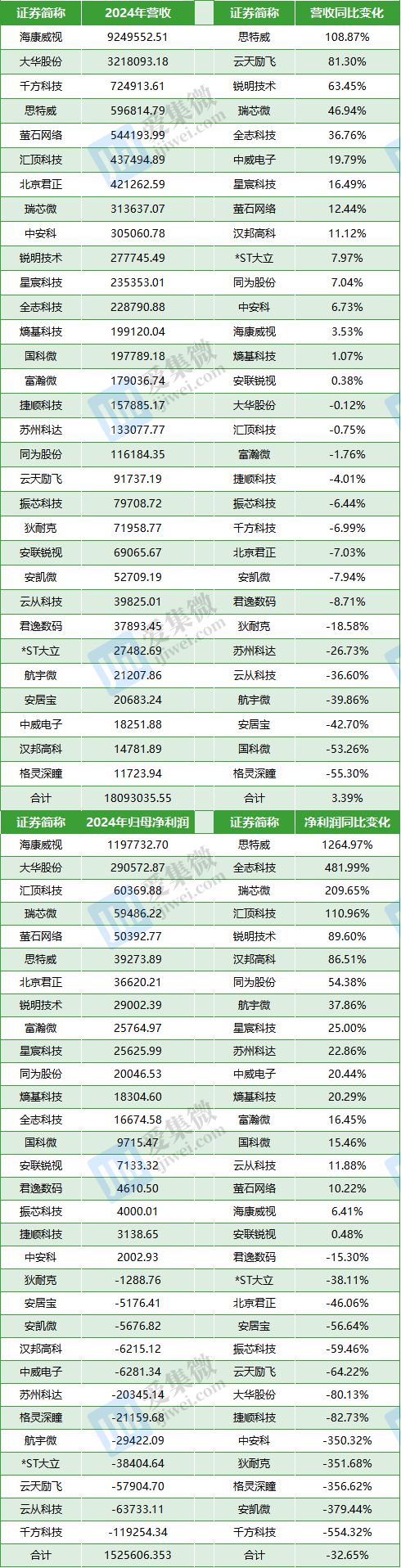 31家安防概念股业绩盘点：2024年增收不增利(图1)