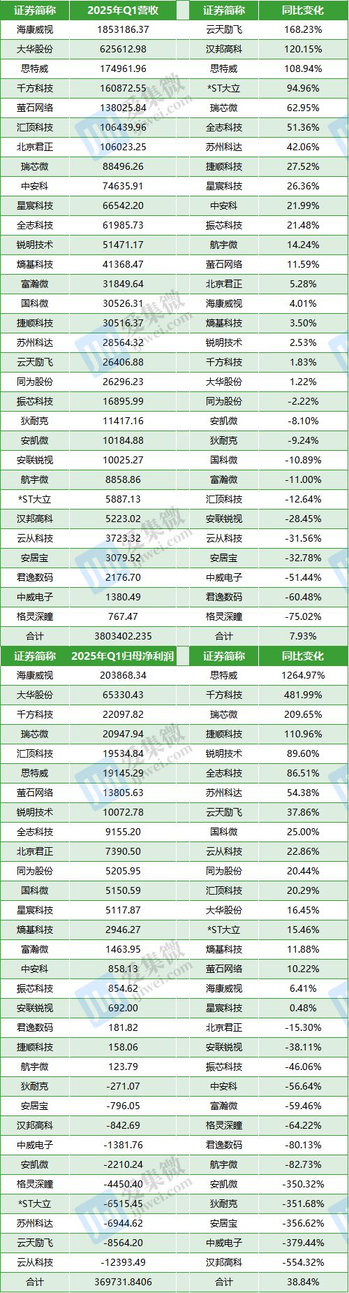 31家安防概念股业绩盘点：2024年增收不增利(图2)