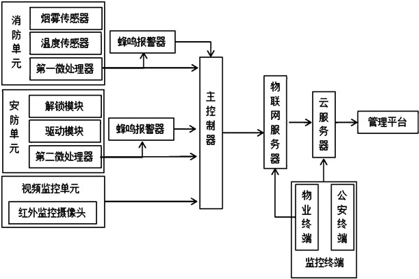 楼宇智能化系统监控部分的架构！(图1)
