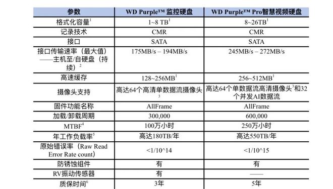 数智十年｜西部数据WD Purple系列用AI驱动城市智能监控发展(图15)