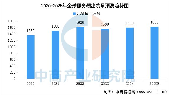 2025年中国服务器行业市场前景预测研究报告（简版）(图3)