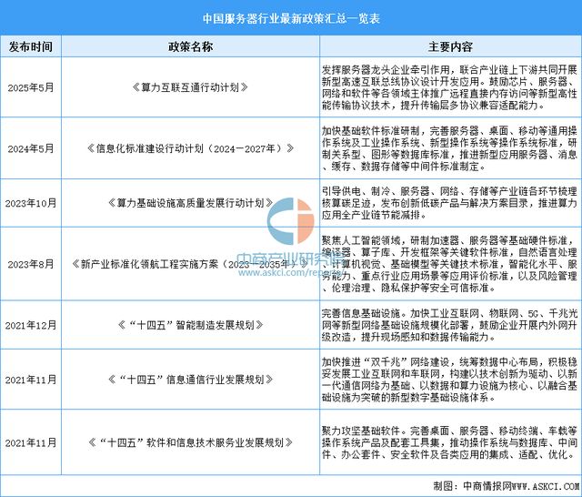 2025年中国服务器行业市场前景预测研究报告（简版）(图2)
