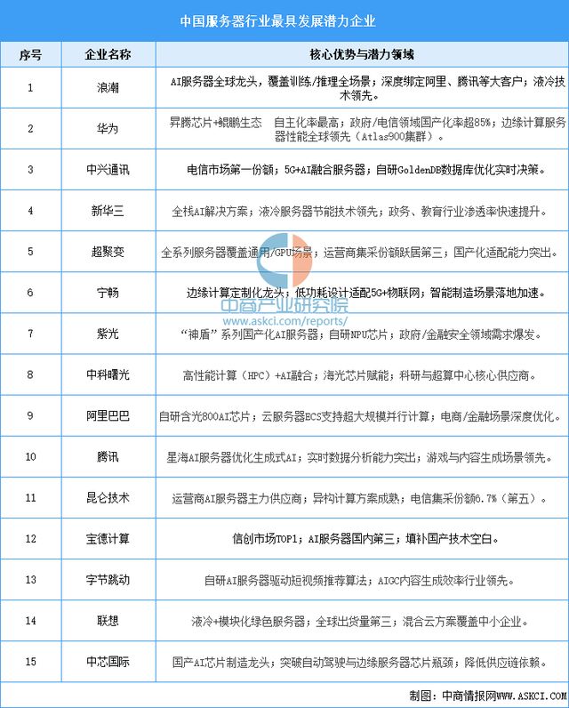 2025年中国服务器行业市场前景预测研究报告（简版）(图8)