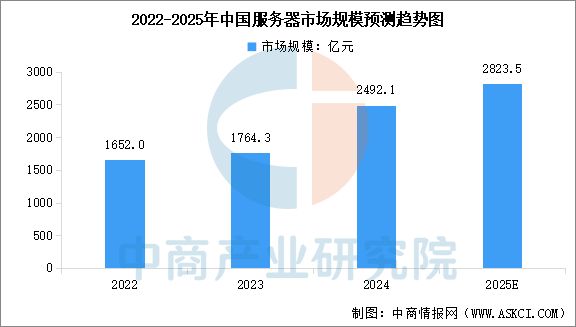 2025年中国服务器行业市场前景预测研究报告（简版）(图5)