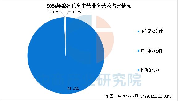 2025年中国服务器行业市场前景预测研究报告（简版）(图10)