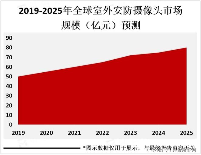 随着人们安全意识不断提高防摄像头行业市场需求正在逐渐增加(图1)