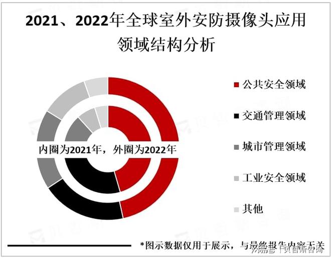 随着人们安全意识不断提高防摄像头行业市场需求正在逐渐增加(图2)