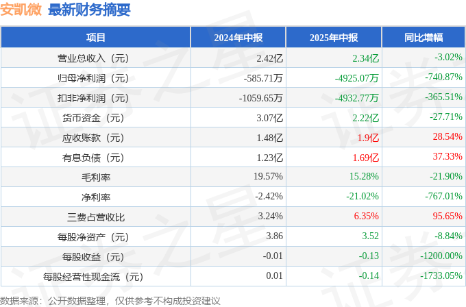安凯微（688620）2025年中报简析：净利润减74087%(图1)