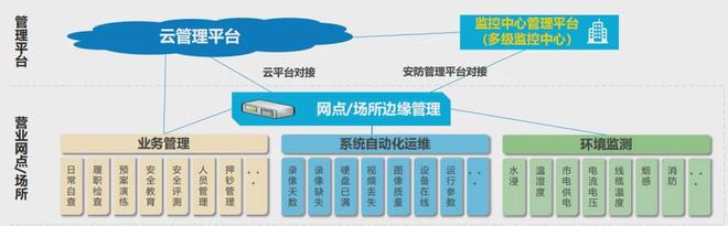 金融安防 打造全数智化安全管理体系全面提升安全防范能力(图2)