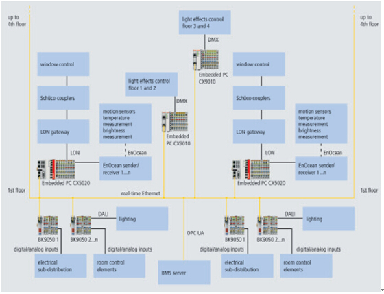 绿色建筑技术基石：楼宇自控驱动建筑低碳转型(图1)