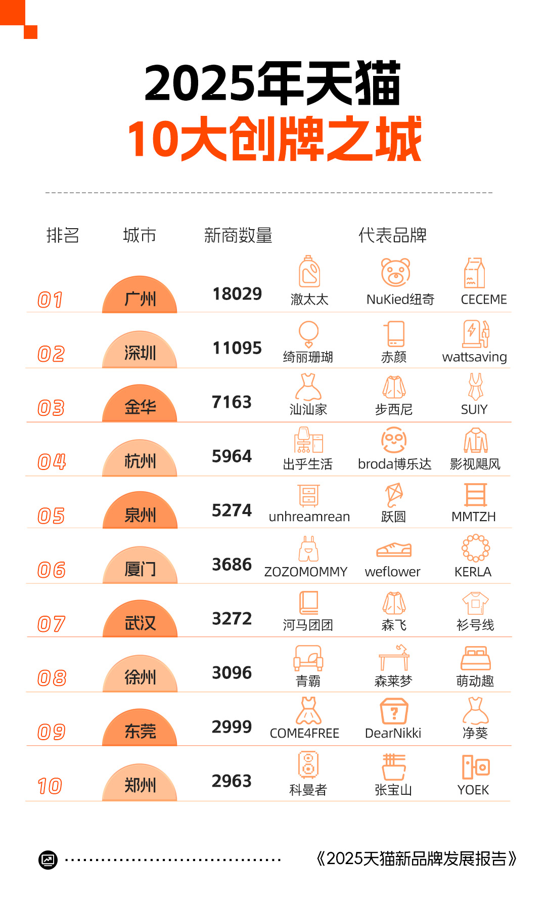 十个勤天、许翠花登顶天猫报告揭秘年度十大破亿“新势力”品牌(图2)