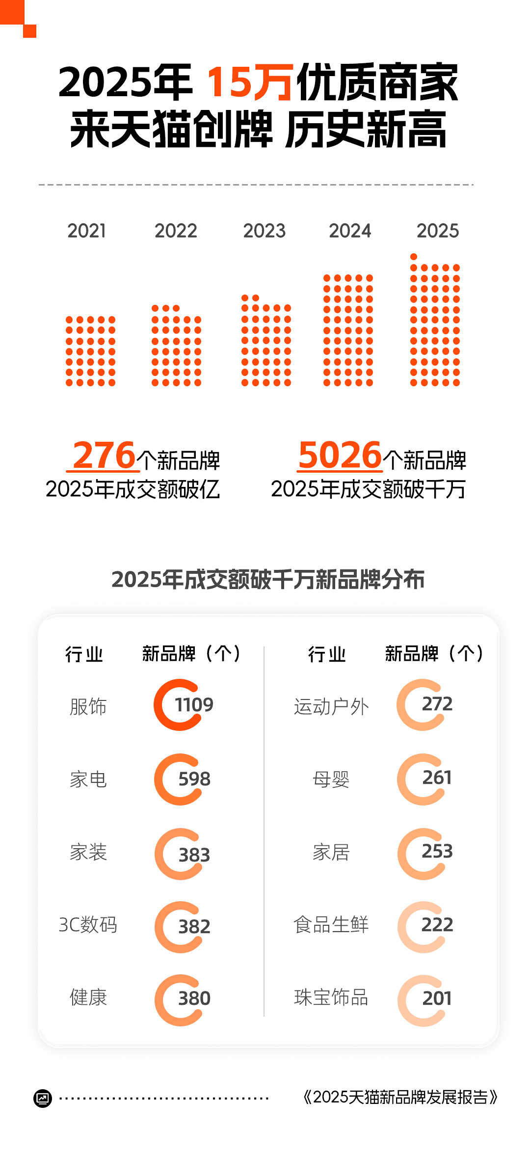 创业活力澎湃 2025年超15万个新商家涌入天猫创牌规模历史新高(图1)