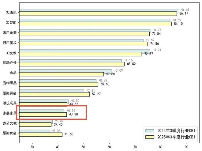 CBI500榜单：家装家具品牌逆势增长跑赢大盘看2026存量焕新机会(图1)