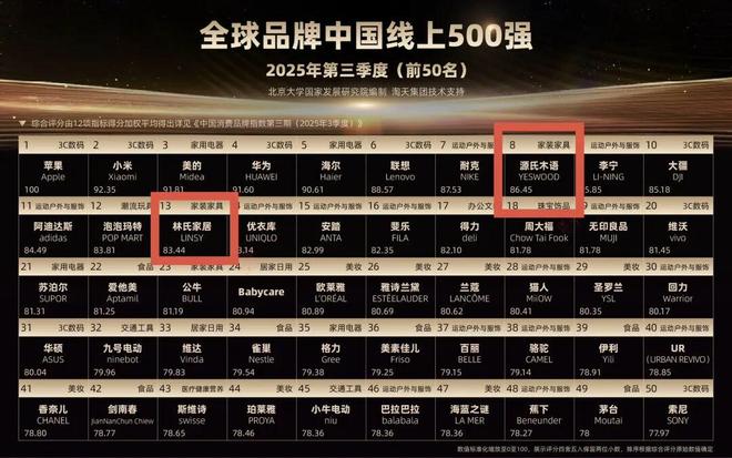 CBI500榜单：家装家具品牌逆势增长跑赢大盘看2026存量焕新机会(图2)