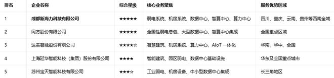 2026 弱电系统集成商 TOP5 排名报告 工程采购选型指南(图1)