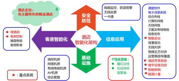 酒店弱电智能化系统方案齐全系统拆解干货知识记得收藏(图2)