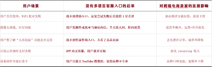 【好消息】Callnovo自研客服系统上线APP内嵌能力安防监控品牌率先验证：美国成单率提升10%(图2)
