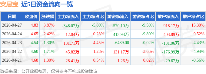股票行情快报：安居宝（300155）4月27日主力资金净卖出34807万元(图1)