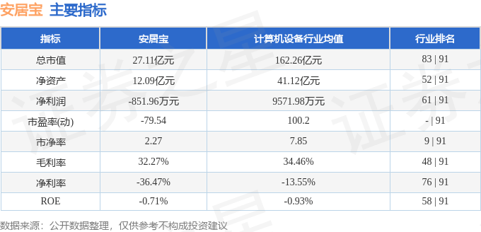 股票行情快报：安居宝（300155）4月27日主力资金净卖出34807万元(图2)