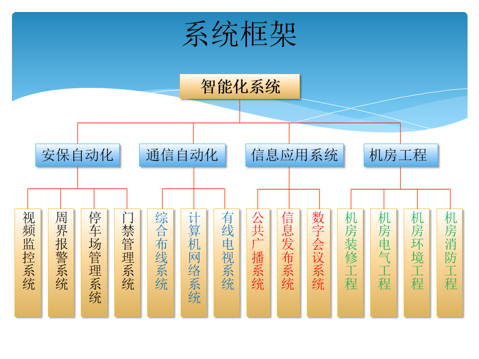 智能化弱电系统包含的子系统(图1)