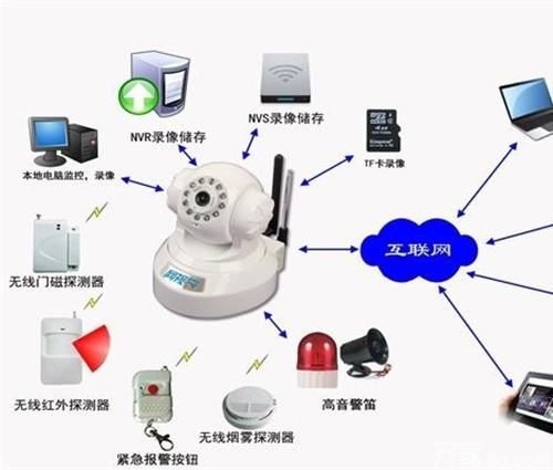 安防监控知识安防监控系统有那些特点？(图1)