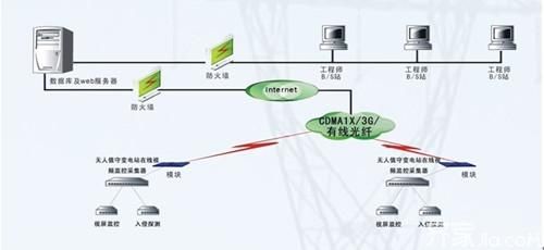 安防监控知识安防监控系统有那些特点？(图3)