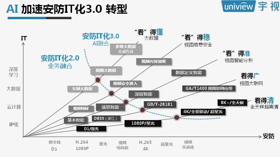 宇视姚华：人工智能与安防融合的挑战(图2)