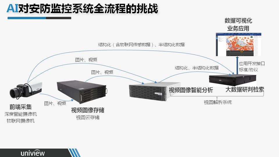 宇视姚华：人工智能与安防融合的挑战(图3)