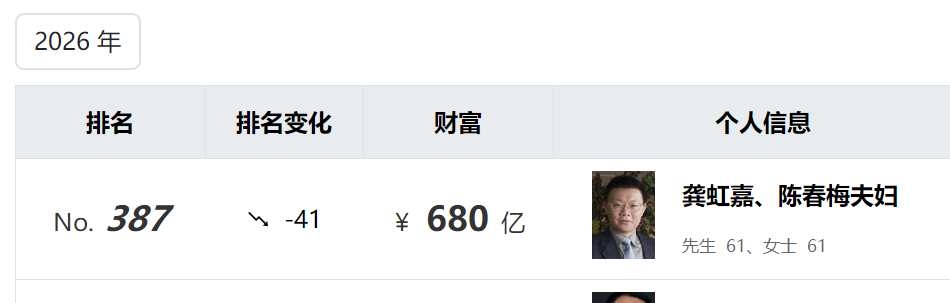 六年亏196亿皇氏集团实控人卖股知名投资人龚虹嘉夫妇35元股入局(图1)